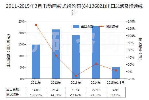 2011-2015年3月電動回轉(zhuǎn)式齒輪泵(84136021)出口總額及增速統(tǒng)計